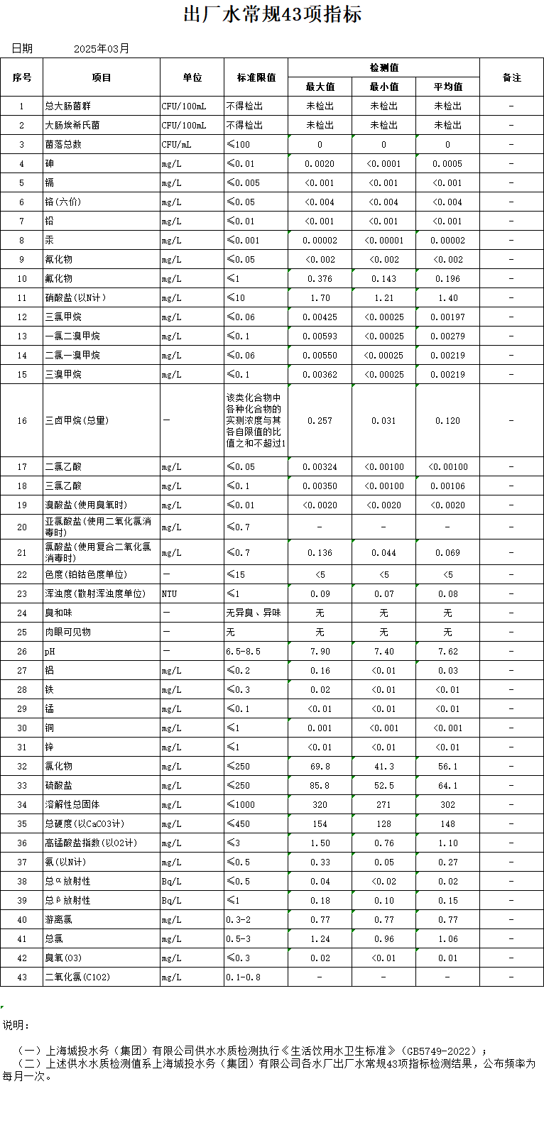 2025年3月出厂水常规43项指标（月报）.png