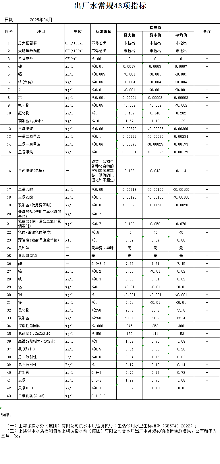 2025年4月出厂水常规43项指标（月报）.png